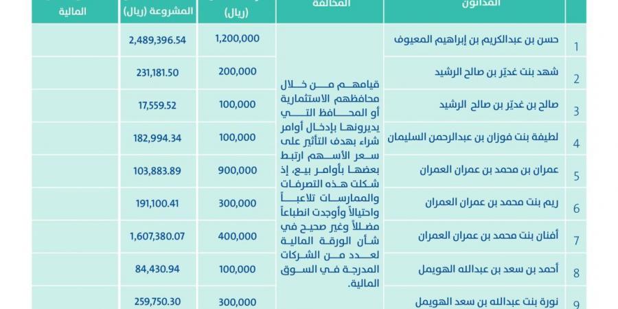 هيئة السوق المالية تدين 15 مستثمرًا بالتلاعب في أسهم شركات تأمين