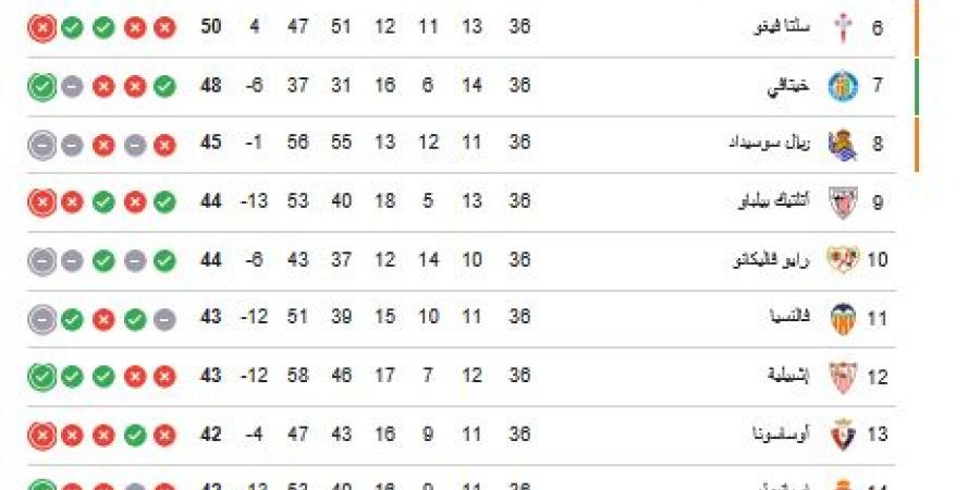 ترتيب
      الدوري
      الاسباني..
      جدول
      ترتيب
      الدوري
      الإسباني
      بعد
      فوز
      ريال
      مدريد
      على
      ريال
      أوفييدو