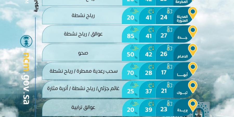 حالة الطقس: رياح مثيرة للأتربة على عدة مناطق وأمطار رعدية متوقعة على المرتفعات