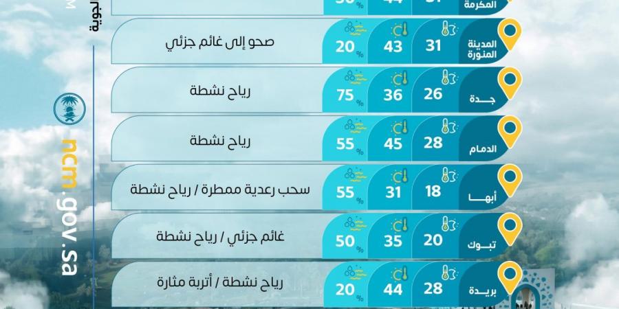 حالة الطقس: رياح مثيرة للأتربة على عدة مناطق وفرص لأمطار رعدية جنوب غرب المملكة