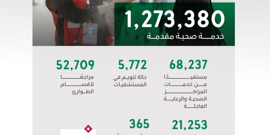 المنظومة الصحية تقدم أكثر من 1.2 مليون خدمة لضيوف الرحمن