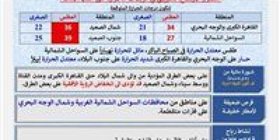 حالة
      الطقس
      غدًا
      الأحد
      31
      مايو
      2026..
      ارتفاع
      تدريجي
      في
      درجات
      الحرارة
      وشبورة
      مائية