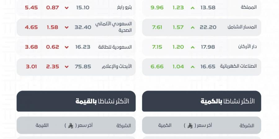 سوق الأسهم السعودية يرتفع في ختام مايو 2026..وتداولات تقارب 4 مليارات ريال
