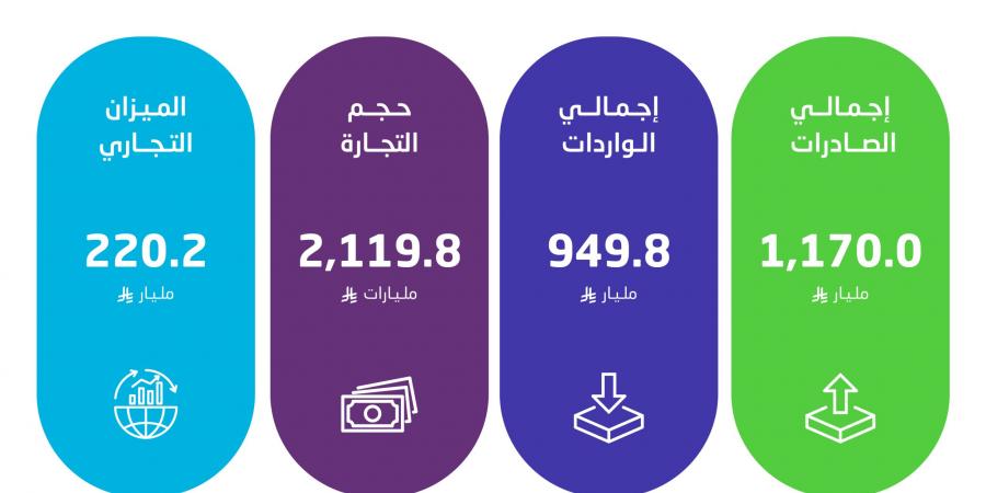 الإحصاء: التجارة الدولية للمملكة 2025 تحقق فائضاً تجارياً بقيمة 220.2 مليار ريال