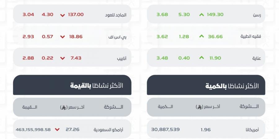 مؤشر الأسهم السعودية يغلق متراجعًا عند 11002.04 نقطة بتداولات بلغت 4.4 مليارات ريال