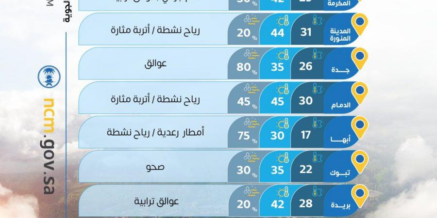 حالة الطقس:ارتفاع في درجات الحرارة وأمطار رعدية متوقعة على عدة مناطق