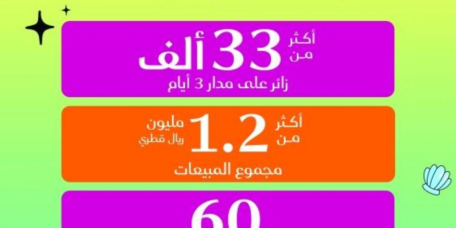 أكثر من 33 ألف زائر لمعرض سنيكر كون الدوحة