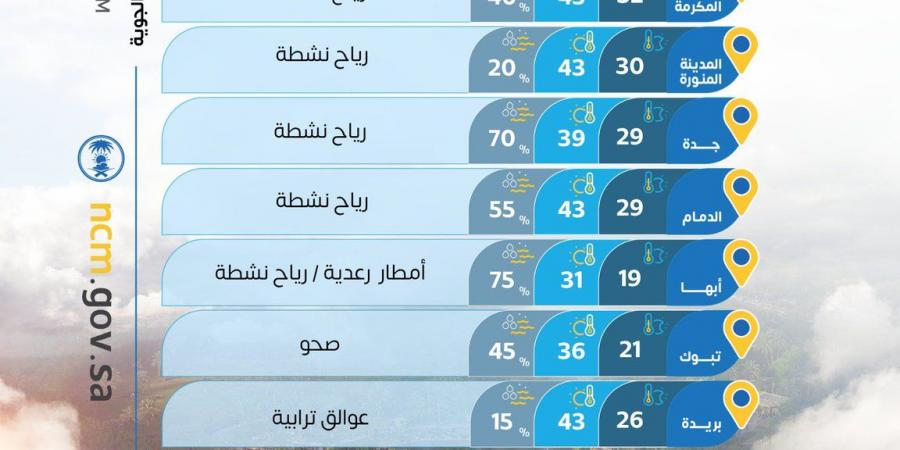 حالة الطقس: أمطار رعدية ورياح نشطة تؤثر على عدة مناطق