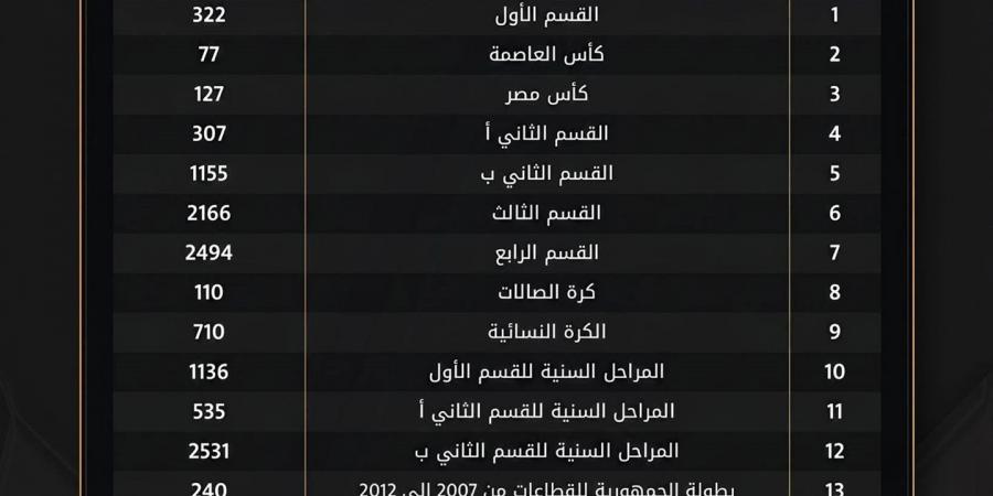 أكثر
      من
      35
      ألف
      مباراة
      رسمية
      حصاد
      مسابقات
      اتحاد
      الكرة
      لموسم
      2025-2026