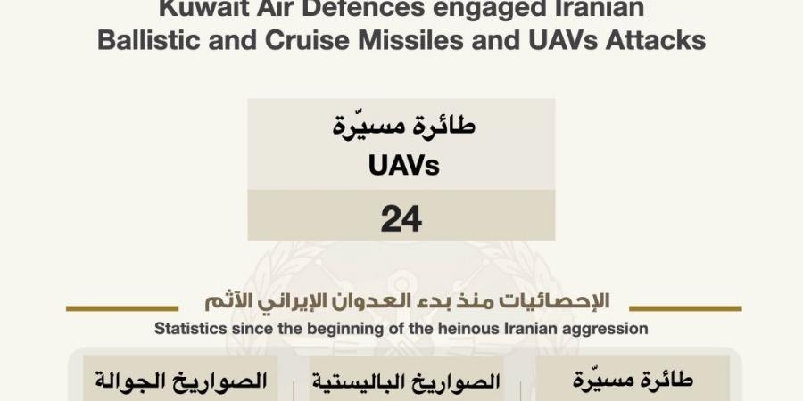 الكويت
      تعترض
      24
      طائرة
      مسيّرة
      معادية
      خلال
      48
      ساعة
      وتؤكد
      جاهزية
      قواتها
      المسلحة