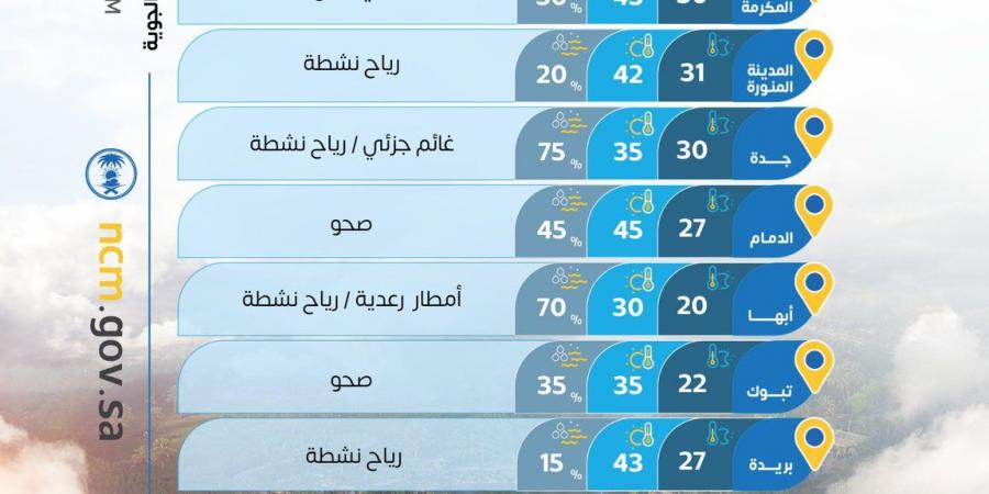حالة
      الطقس
      :
      أمطار
      رعدية
      على
      مرتفعات
      4
      مناطق
      ورياح
      نشطة
      تؤثر
      على
      الشرقية
      والشمالية