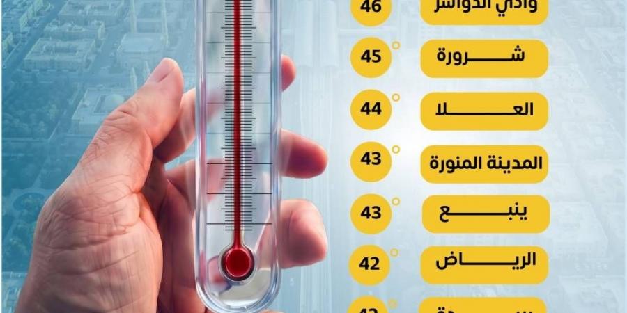 الأحساء ومكة ووادي الدواسر الأعلى حرارة بـ46 مئوية