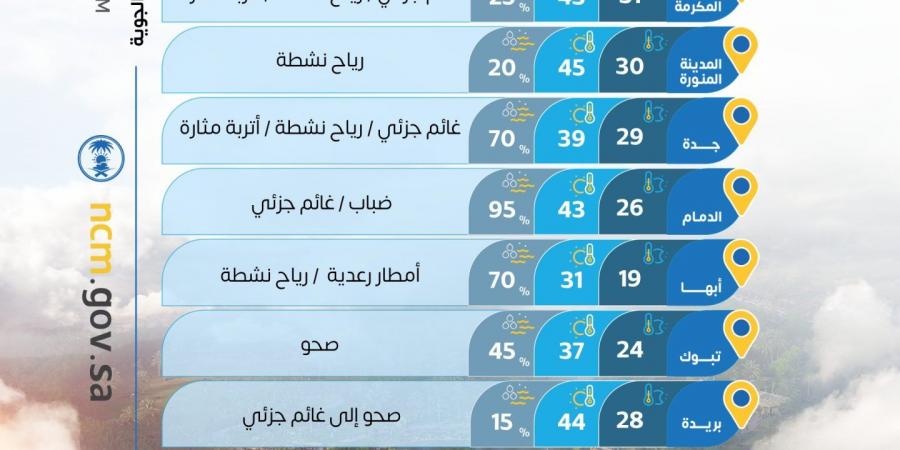 الطقس:
      أتربة
      مثارة
      على
      سواحل
      مكة
      والمدينة
      وأمطار
      رعدية
      متوقعة
      جنوب
      غرب
      المملكة