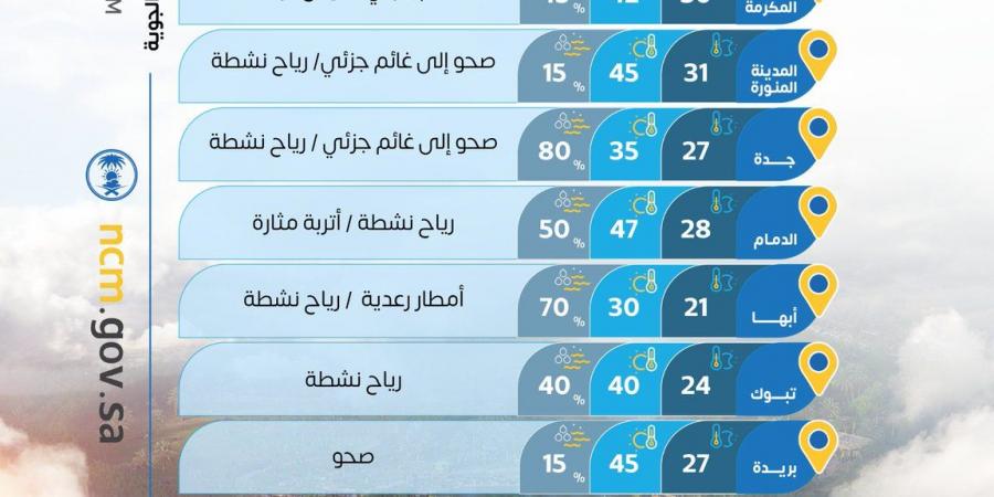 حالة الطقس :أمطار رعدية على المرتفعات الجنوبية وارتفاع الحرارة على المنطقة الشرقية