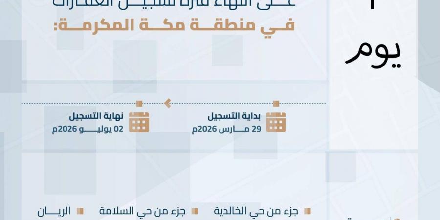 هيئة العقار: غدا تنتهي مدة تسجيل العقارات لـ14,750 قطعة عقارية في مكة المكرمة