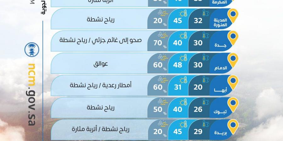 حالة
      الطقس:
      أمطار
      رعدية
      ورياح
      مثيرة
      للأتربة
      على
      عدة
      مناطق
      وحرارة
      شديدة
      على
      الوسطى
      و
      الشرقية