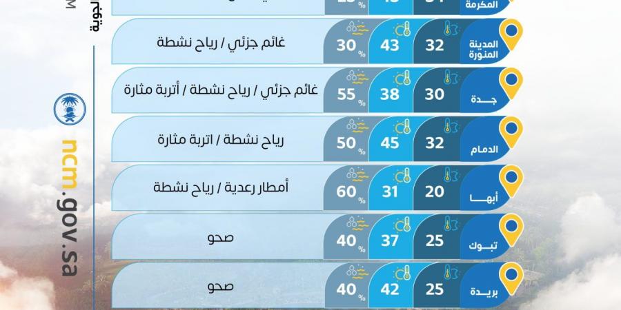 حالة
      الطقس:
      رياح
      مثيرة
      للأتربة
      وأمطار
      رعدية
      متوقعة
      على
      8
      مناطق
      بالمملكة