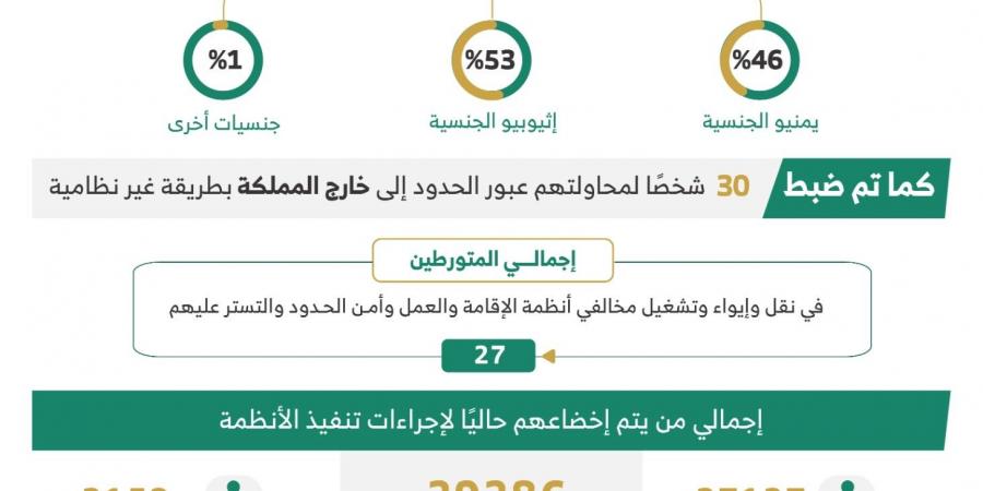 ضبط
      أكثر
      من
      15
      ألف
      مخالف
      لأنظمة
      الإقامة
      والعمل
      وأمن
      الحدود
      خلال
      أسبوع