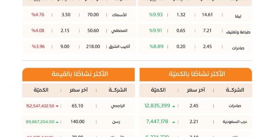 مؤشر
      الأسهم
      السعودية
      يغلق
      مرتفعًا
      عند
      10,818
      نقطة
      وسط
      تداولات
      بقيمة
      2.2
      مليار
      ريال