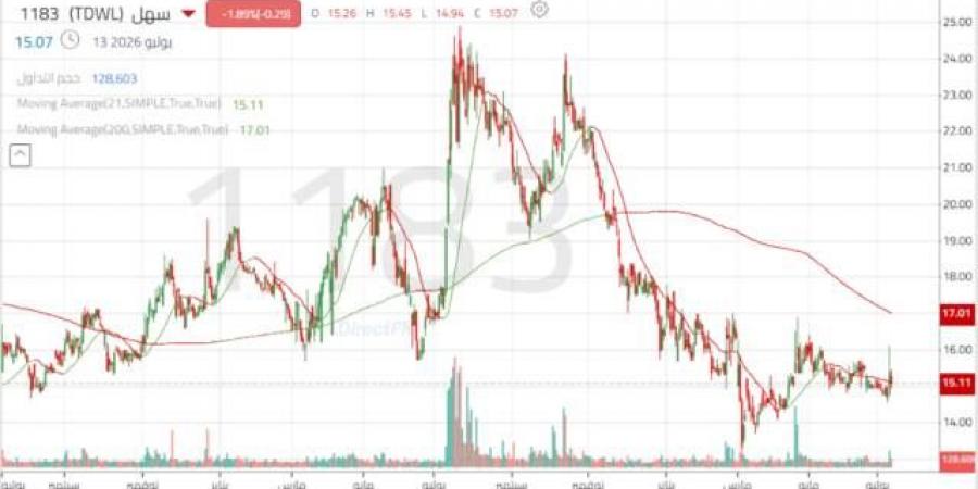 سهم
      "سهل
      للتمويل"
      يترقب
      اختراق
      مستويات
      المقاومة
      للخروج
      من
      المسار
      العرضي