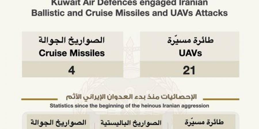 الجيش الكويتي: اعتراض 4 صواريخ جوالة و21 طائرة مسيرة دخلت المجال الجوي