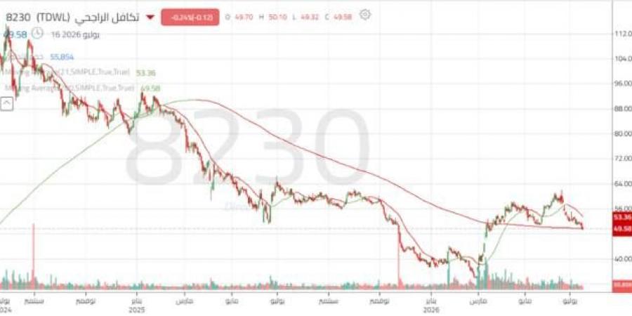 سهم
      "تكافل
      الراجحي"
      يواجه
      ضغوطاً
      بيعية
      بعد
      كسر
      مستويات
      دعم
      محورية
