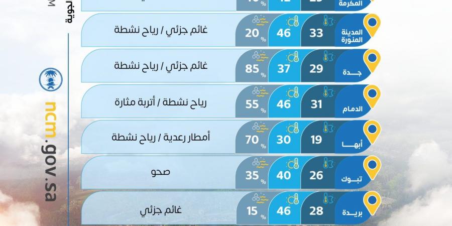 حالة
      الطقس
      :
      ارتفاع
      درجات
      الحرارة
      مستمر
      شرق
      ووسط
      المملكة