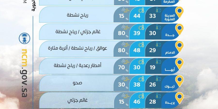 حالة
      الطقس:
      رياح
      مثيرة
      للأتربة
      على
      عدة
      مناطق
      وأمطار
      رعدية
      متوقعة
      جنوب
      غرب
      المملكة