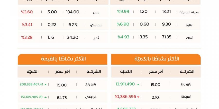 «تاسي»
      ينهي
      تداولاته
      عند
      10,716
      نقطة
      بقيمة
      تداول
      2.38
      مليار
      ريال
