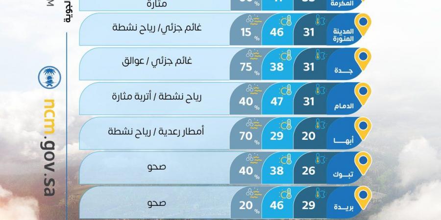 حالة
      الطقس:
      أمطار
      رعدية
      وبَرَد
      على
      6
      مناطق..
      واستمرار
      الأجواء
      شديدة
      الحرارة
      شرق
      المملكة