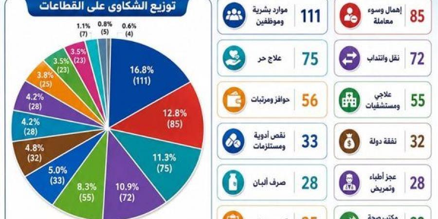​صحة
      أسيوط
      تعلن
      حصاد
      منظومة
      الشكاوى
      للنصف
      الأول
      من
      2026
      بإنجاز
      100%