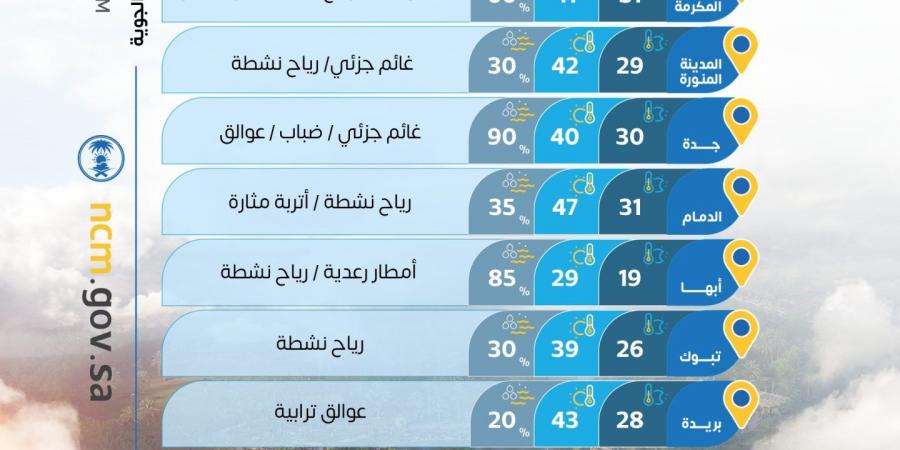 حالة
      الطقس:
      شديد
      الحرارة
      على
      الشرقية
      وأمطار
      رعدية
      متوقعة
      على
      6
      مناطق