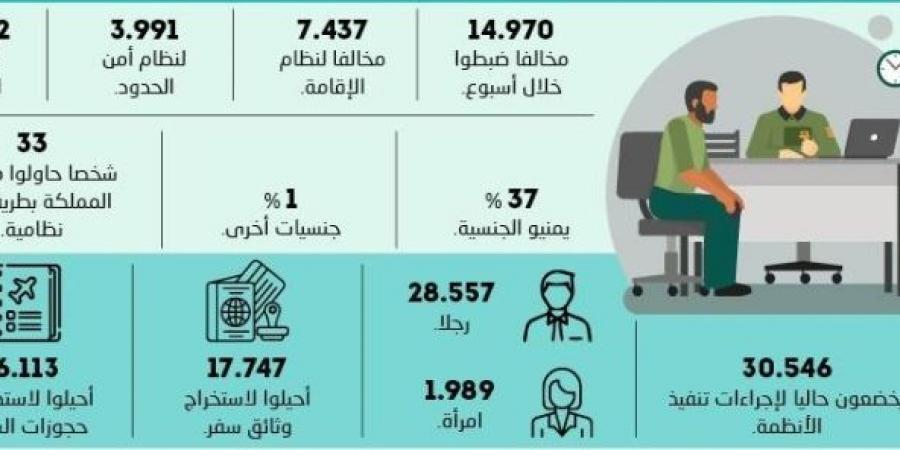 الإثيوبيون يتصدرون محاولات التسلل بـ62%