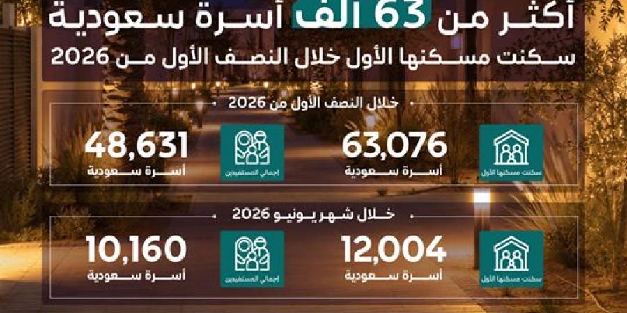 الإسكان:
      أكثر
      من
      63
      ألف
      أسرة
      سعودية
      سكنت
      مسكنها
      الأول
      خلال
      النصف
      الأول
      من
      2026