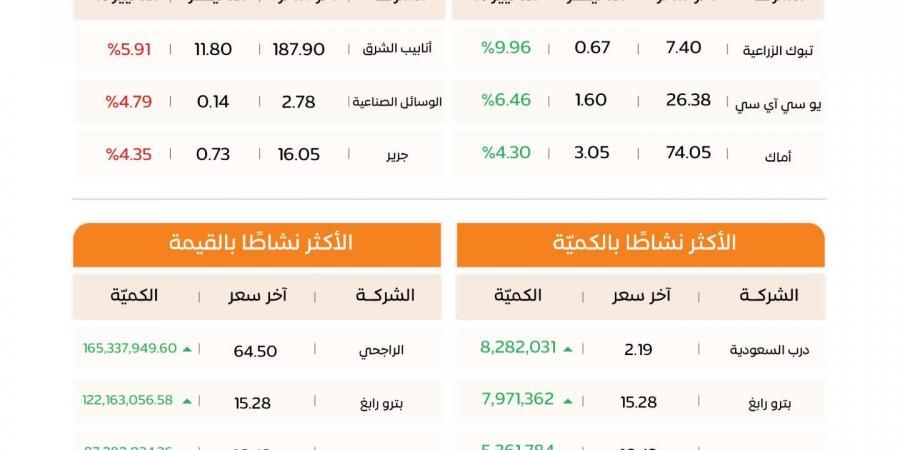 تراجع
      مؤشر
      سوق
      الأسهم
      في
      المملكة
      إلى
      10,766.84
      نقطة
      وسط
      تداولات
      بقيمة
      2.3
      مليار
      ريال