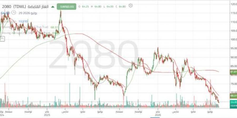 سهم "الغاز" يواجه ضغوطاً فنية مع كسر مستويات دعم رئيسية