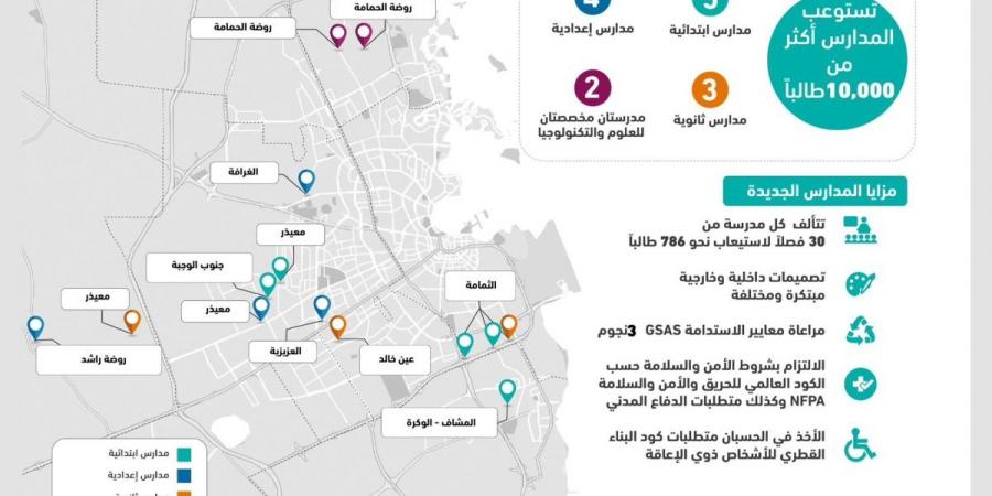 أشغال: إنجاز أكثر من 80 % من مشروع إنشاء 14 مدرسة جديدة