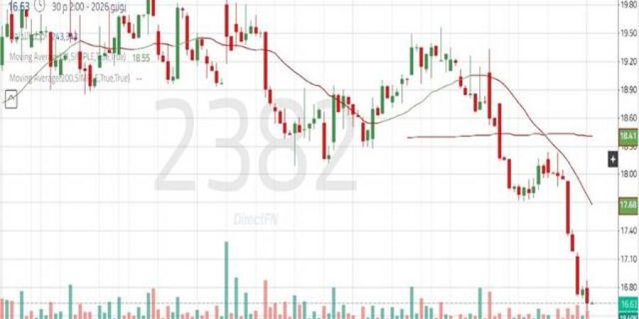 سهم
      "أديس"
      يختبر
      مستويات
      دعم
      محورية
      مع
      كسر
      خط
      الاتجاه
      الصاعد