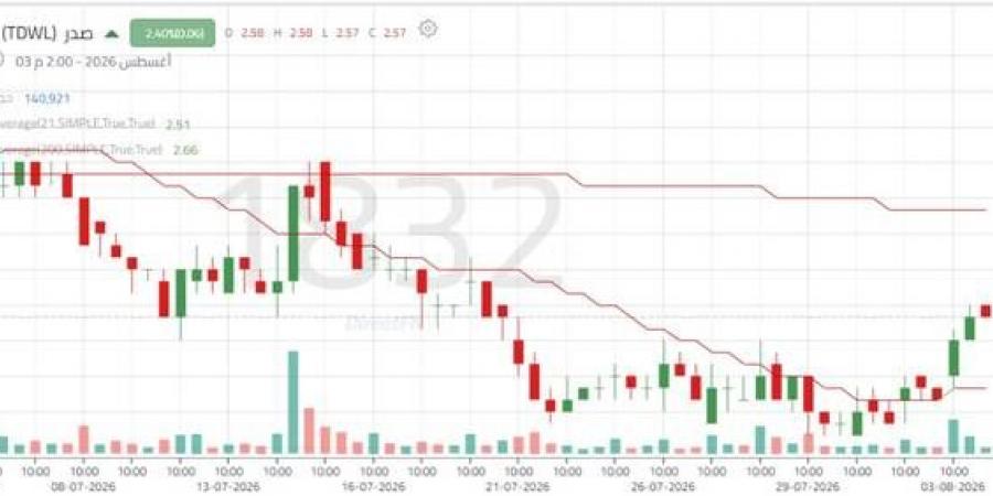 سهم
      "صدر"
      يسعى
      لبناء
      قاعدة
      سعرية
      وسط
      ضغوط
      بيعية