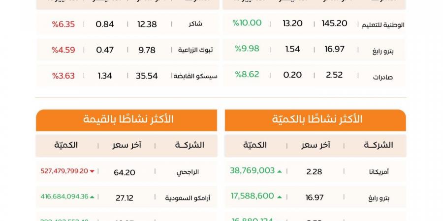 مؤشر
      الأسهم
      السعودية
      يصعد
      117
      نقطة..
      و6.2
      مليارات
      ريال
      قيمة
      التداولات