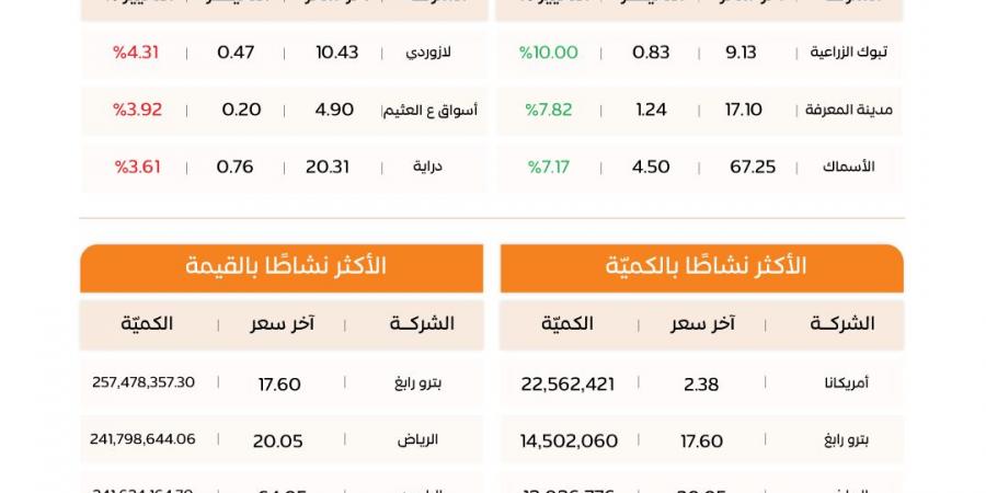 مؤشر الأسهم السعودية يرتفع 10.94 نقطة.. و«نمو» يصعد بأكثر من 113 نقطة