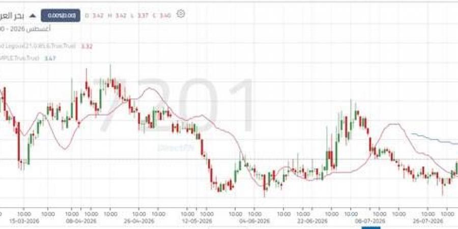 سهم "بحر العرب" يختبر مقاومة 3.44 ريال وسط تحركات عرضية