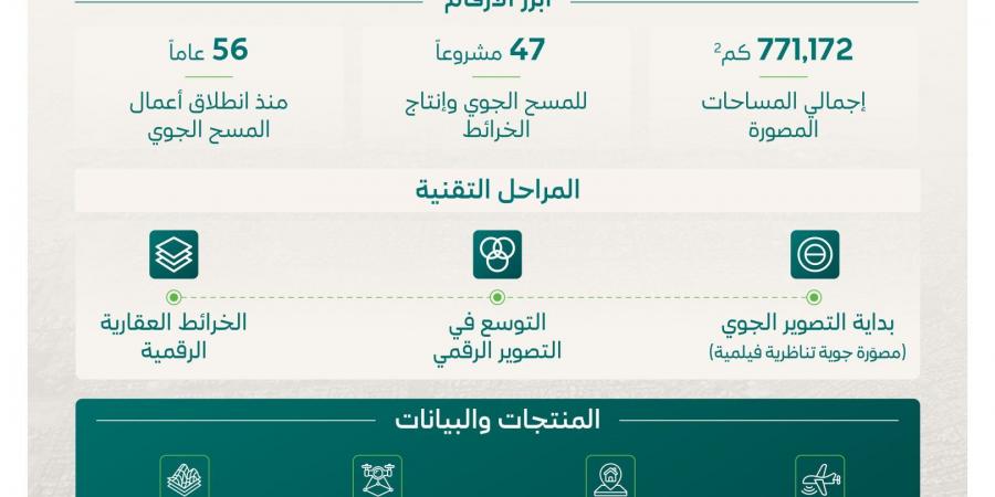 47 مشروعًا للمسح الجوي تعزز منظومة التخطيط العمراني وتغطي أكثر من 771 ألف كم²