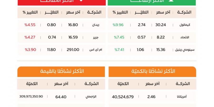 مؤشر الأسهم السعودية يغلق مرتفعًا وسط تداولات بقيمة 4.9 مليارات ريال