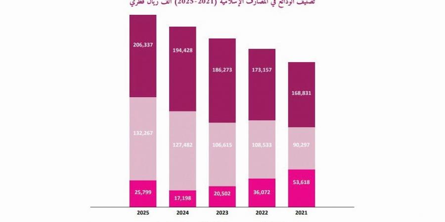 بيت المشورة: 616.5 مليار ريال أصول البنوك الإسلامية محلياً