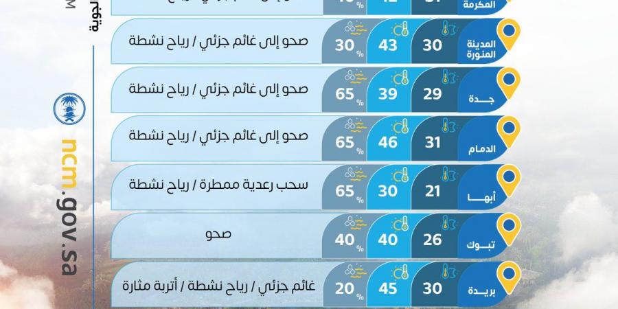 حالة الطقس: سحب رعدية وأتربة مثارة ورياح نشطة على عدة مناطق